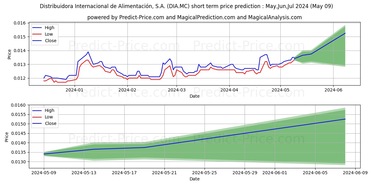 DISTRIBUIDORA INTERNACIONAL DE  stock short term price prediction: May,Jun,Jul 2024|DIA.MC: 0.018