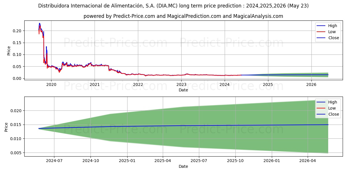 DISTRIBUIDORA INTERNACIONAL DE  stock long term price prediction: 2024,2025,2026|DIA.MC: 0.0176