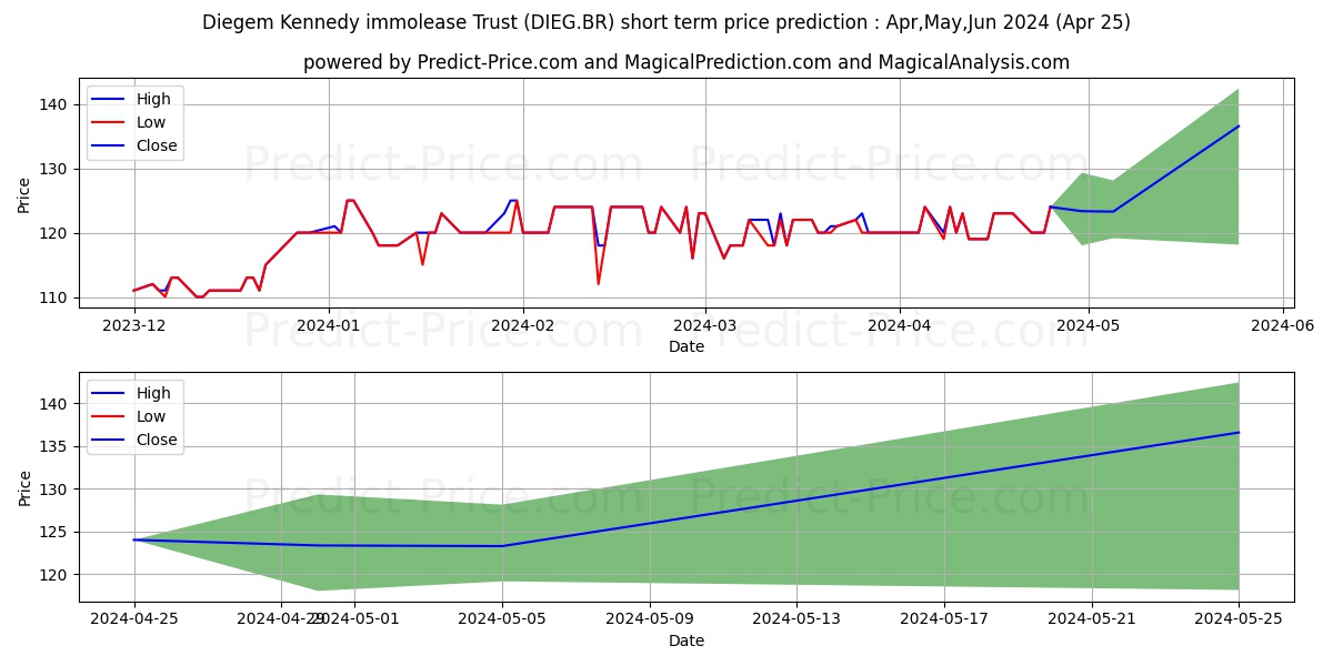 DIEGEM KENNEDYCERT stock short term price prediction: Apr,May,Jun 2024|DIEG.BR: 180.2035295486450081625662278383970