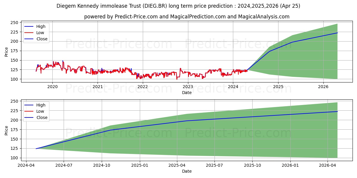 DIEGEM KENNEDYCERT stock long term price prediction: 2024,2025,2026|DIEG.BR: 182.3183