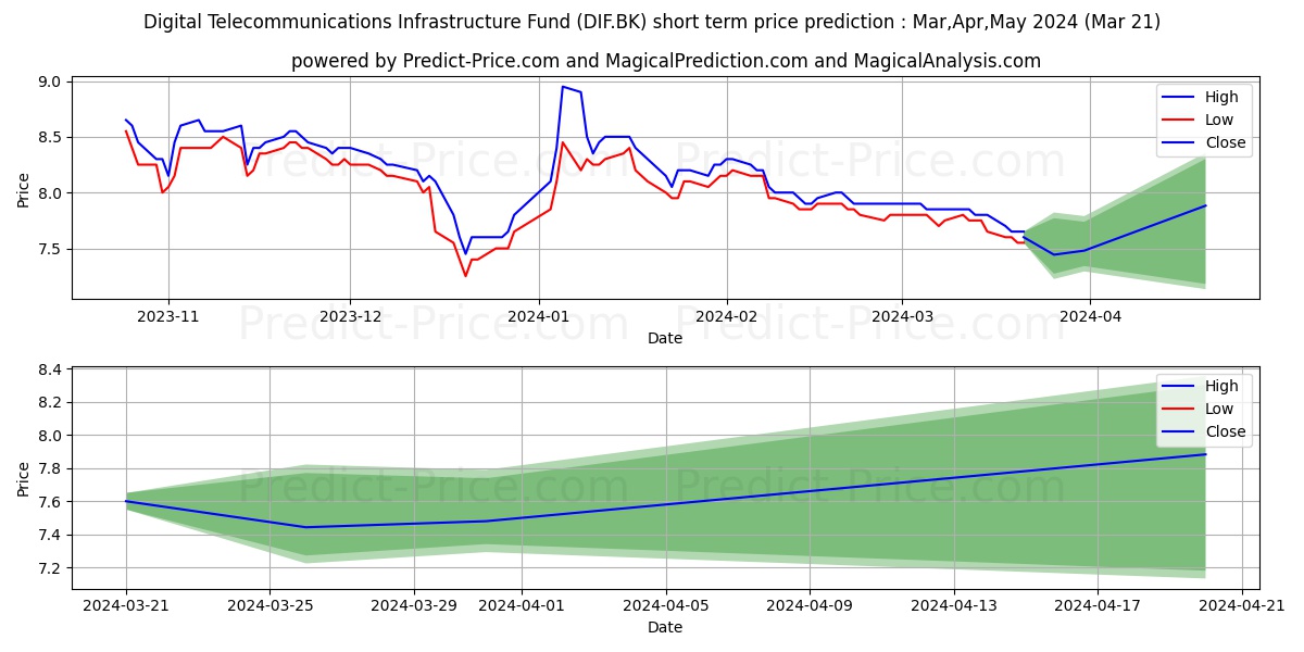 DIGITAL TELECOMMUNICATIONS stock short term price prediction: Dec,Jan,Feb 2024|DIF.BK: 9.440
