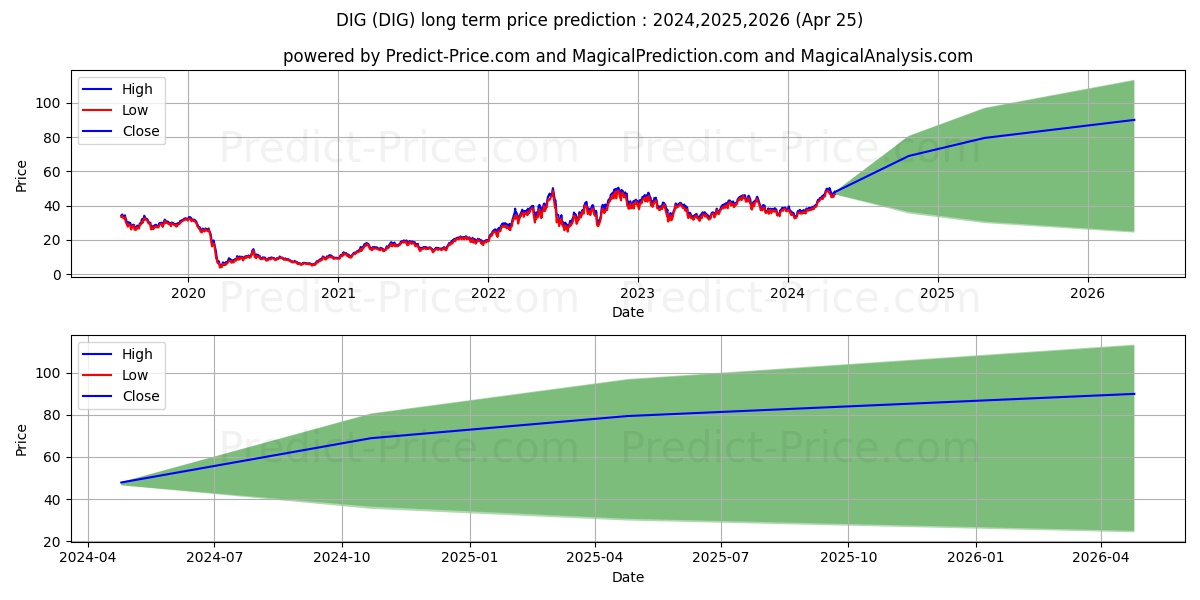ProShares Ultra Oil & Gas stock long term price prediction: 2024,2025,2026|DIG: 68.5565