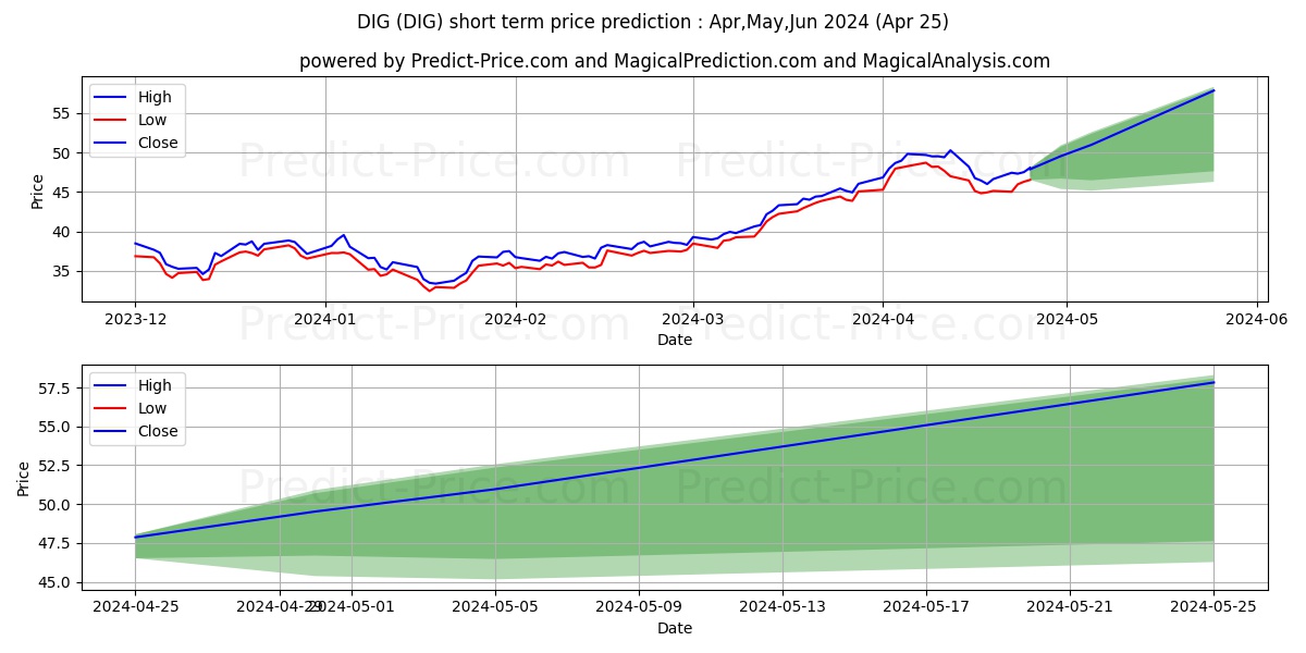 ProShares Ultra Oil & Gas stock short term price prediction: May,Jun,Jul 2024|DIG: 68.56