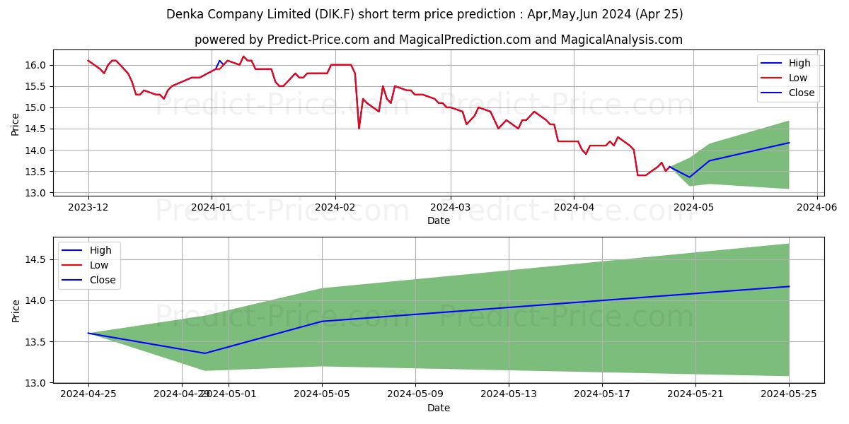DENKA CO., LTD. stock short term price prediction: May,Jun,Jul 2024|DIK.F: 15.82