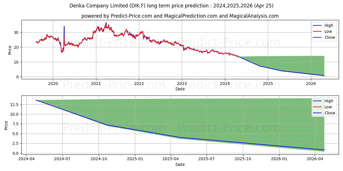 DENKA CO., LTD. stock long term price prediction: 2024,2025,2026|DIK.F: 15.1594