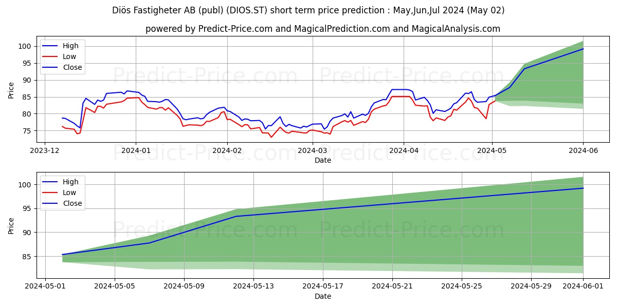 Dis Fastigheter AB stock short term price prediction: Mar,Apr,May 2024|DIOS.ST: 124.609