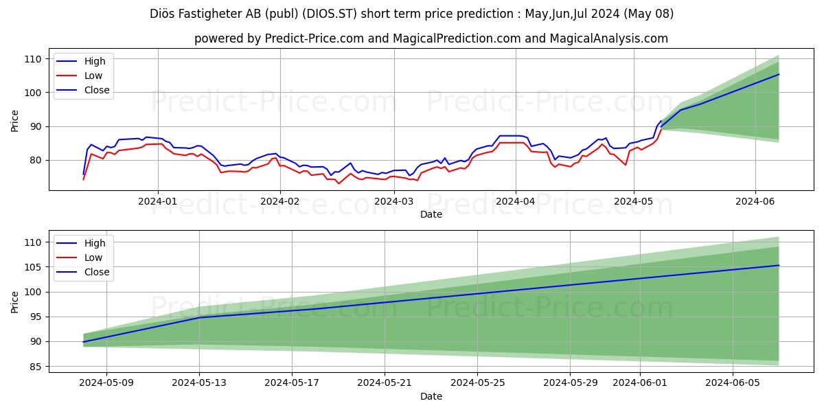 Dis Fastigheter AB stock short term price prediction: May,Jun,Jul 2024|DIOS.ST: 121.16