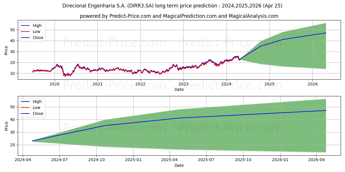 DIRECIONAL  ON      NM stock long term price prediction: 2024,2025,2026|DIRR3.SA: 42.9097