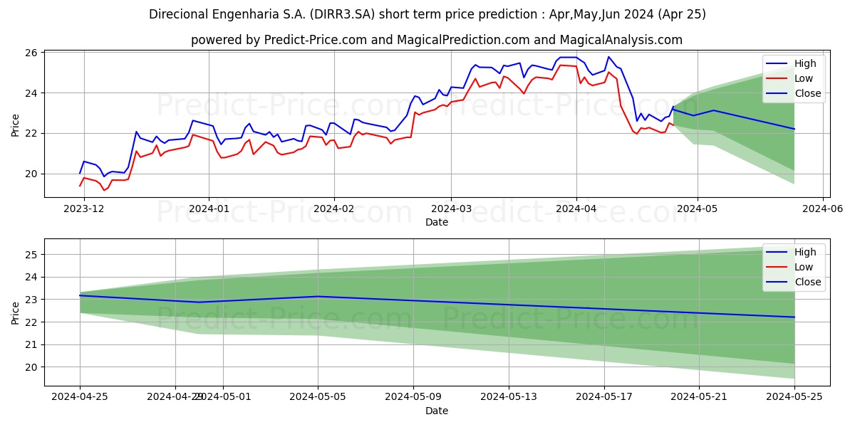 DIRECIONAL  ON      NM stock short term price prediction: May,Jun,Jul 2024|DIRR3.SA: 42.91