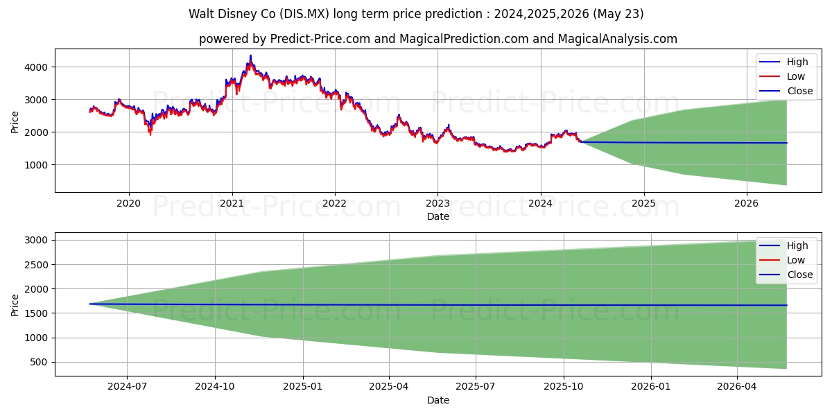 THE WALT DISNEY COMPANY stock long term price prediction: 2024,2025,2026|DIS.MX: 2773.8006