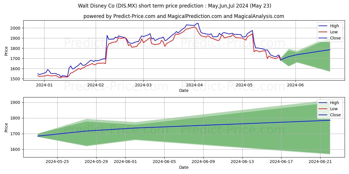 THE WALT DISNEY COMPANY stock short term price prediction: May,Jun,Jul 2024|DIS.MX: 2,773.80