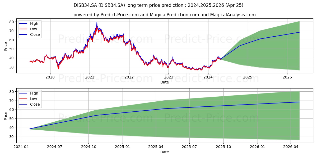 WALT DISNEY DRN stock long term price prediction: 2024,2025,2026|DISB34.SA: 57.7634