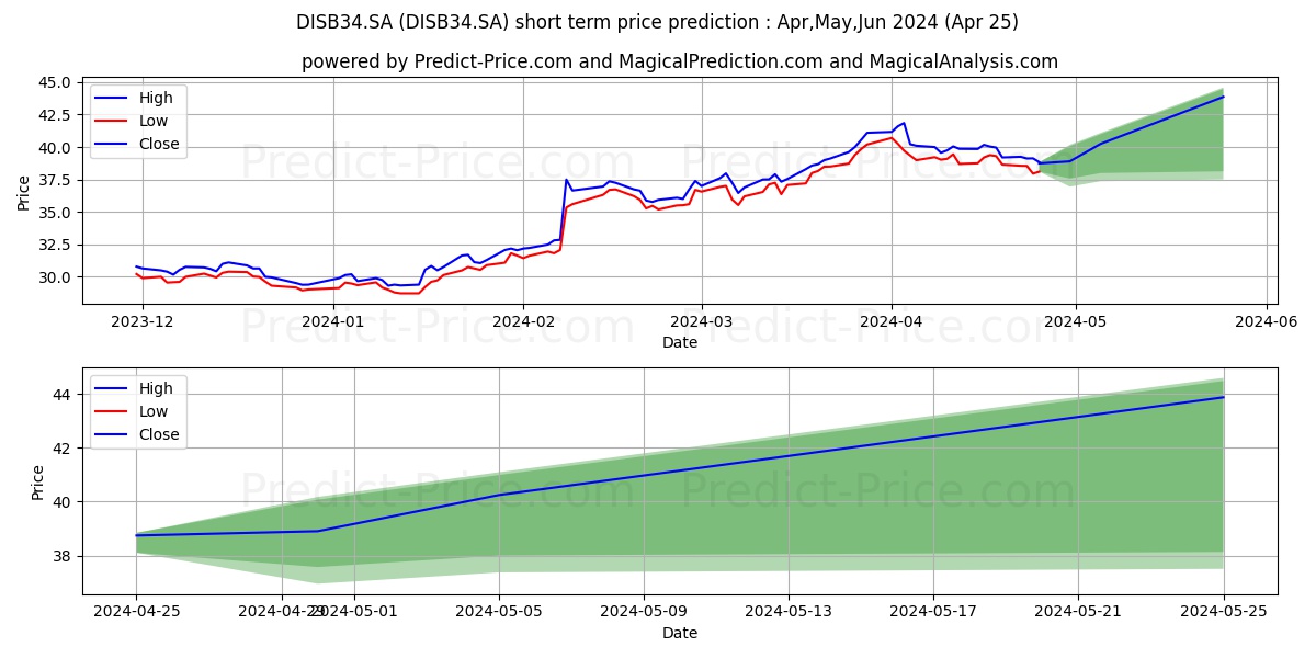 WALT DISNEY DRN stock short term price prediction: May,Jun,Jul 2024|DISB34.SA: 57.76