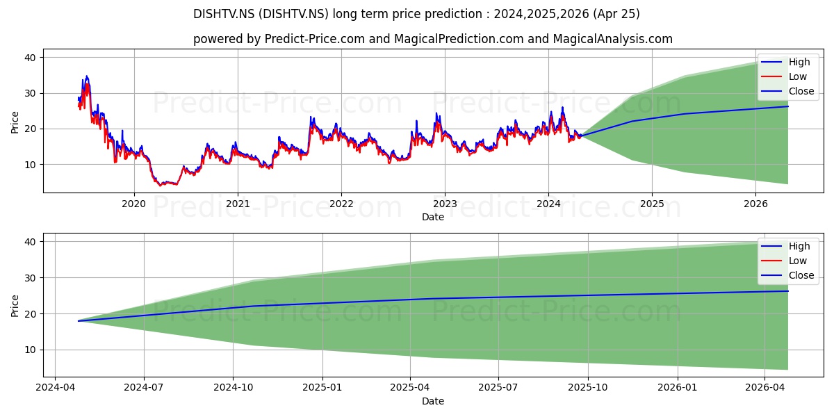 DISH TV INDIA LTD stock long term price prediction: 2024,2025,2026|DISHTV.NS: 32.9379