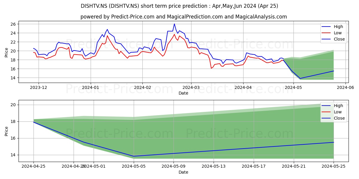 DISH TV INDIA LTD stock short term price prediction: May,Jun,Jul 2024|DISHTV.NS: 32.94