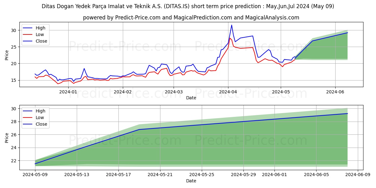 DITAS DOGAN stock short term price prediction: May,Jun,Jul 2024|DITAS.IS: 32.78