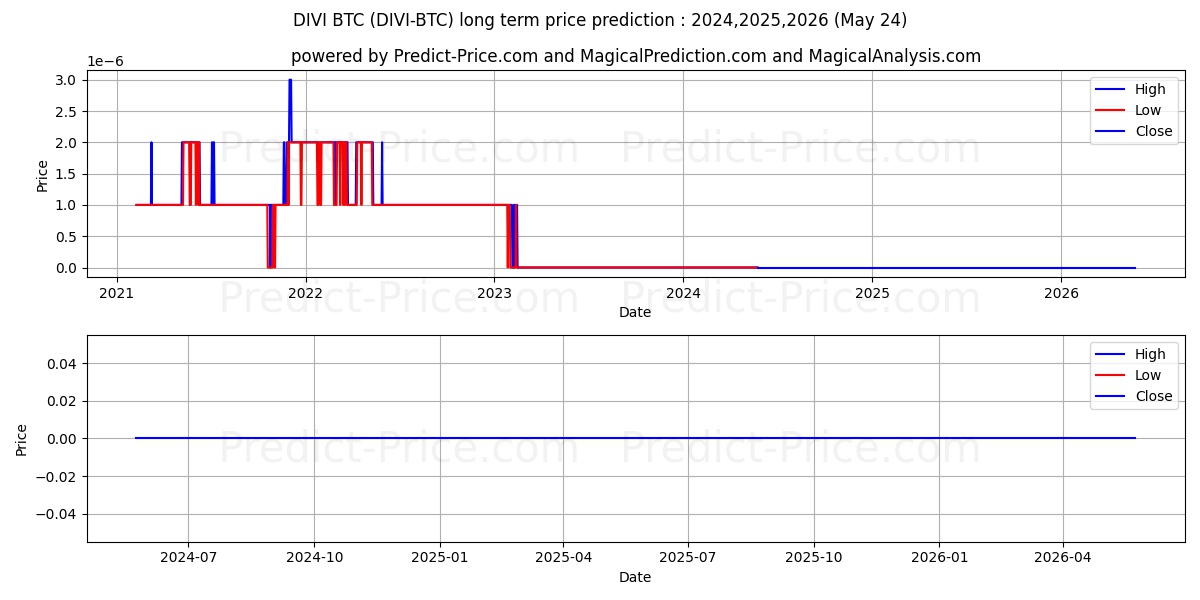 Divi BTC long term price prediction: 2024,2025,2026|DIVI-BTC: 0