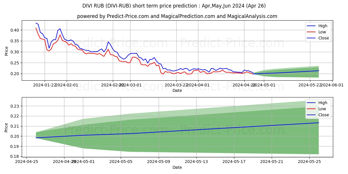 Divi RUB short term price prediction: May,Jun,Jul 2024|DIVI-RUB: 0.25