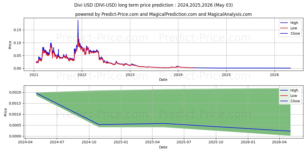 Divi long term price prediction: 2024,2025,2026|DIVI: 0.0027$