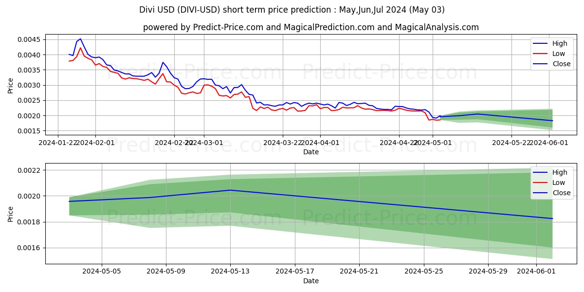 Divi short term price prediction: May,Jun,Jul 2024|DIVI: 0.0027$