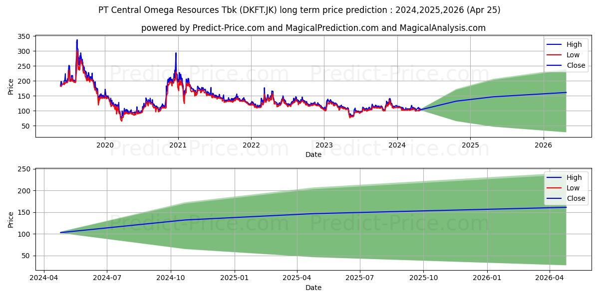 Central Omega Resources Tbk. stock long term price prediction: 2024,2025,2026|DKFT.JK: 171.251