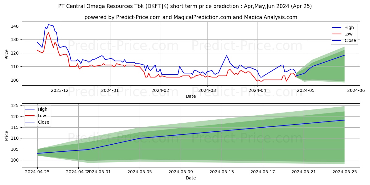 Central Omega Resources Tbk. stock short term price prediction: May,Jun,Jul 2024|DKFT.JK: 171.2509880065917968750000000000000