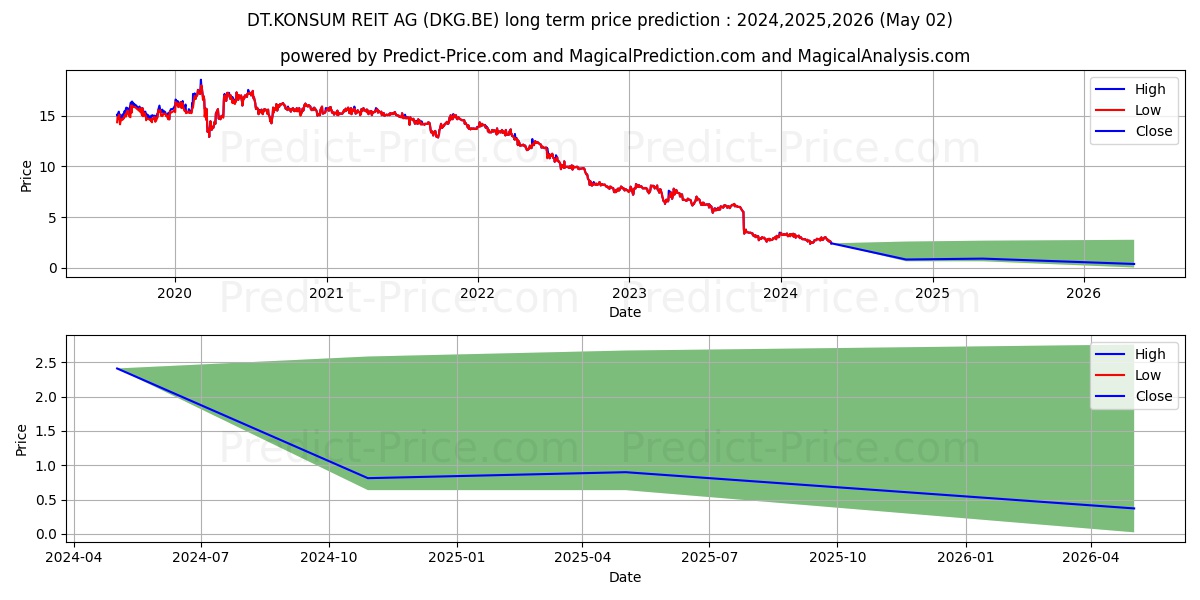 DT.KONSUM REIT-AG stock long term price prediction: 2024,2025,2026|DKG.BE: 3.0854