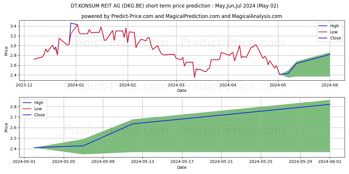 DT.KONSUM REIT-AG stock short term price prediction: May,Jun,Jul 2024|DKG.BE: 3.09