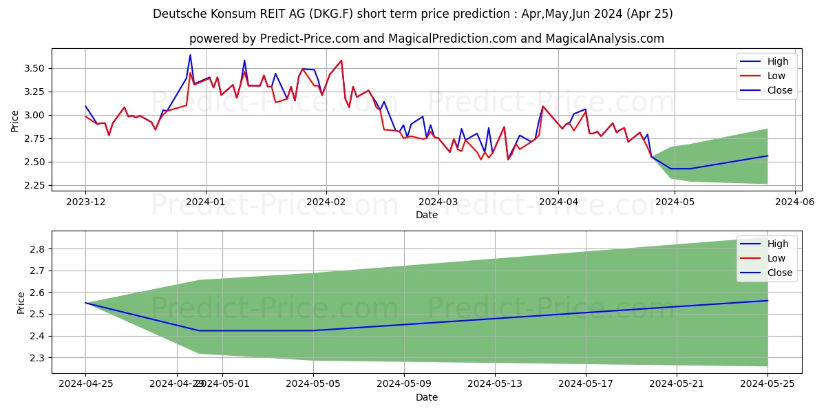 DT.KONSUM REIT-AG stock short term price prediction: Apr,May,Jun 2024|DKG.F: 3.392
