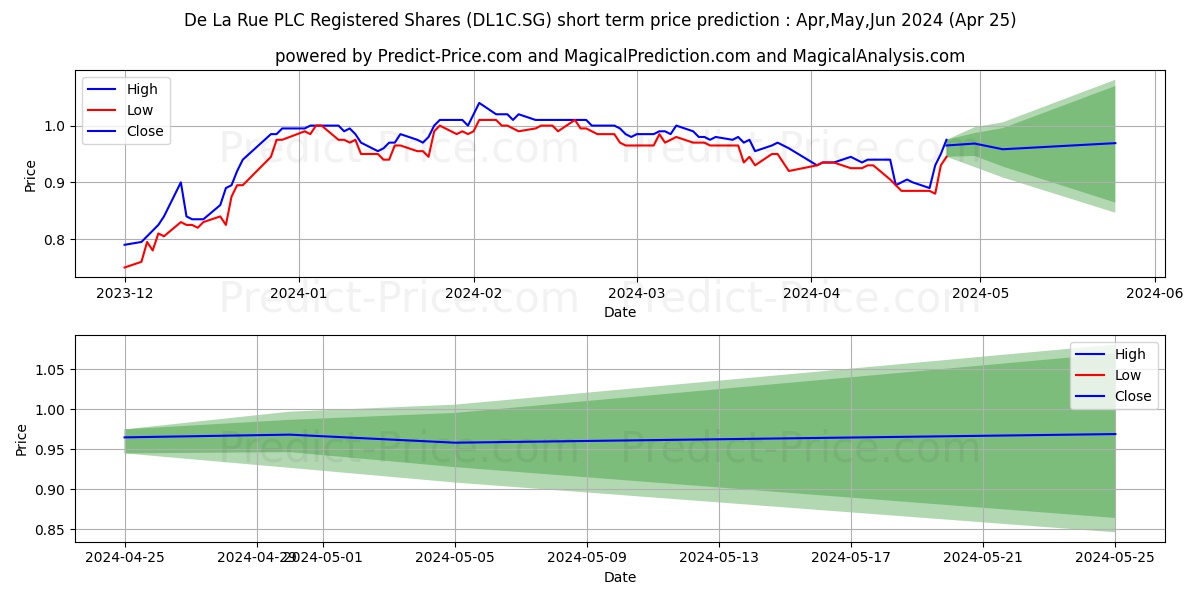 De La Rue PLC Registered Shares stock short term price prediction: May,Jun,Jul 2024|DL1C.SG: 1.64