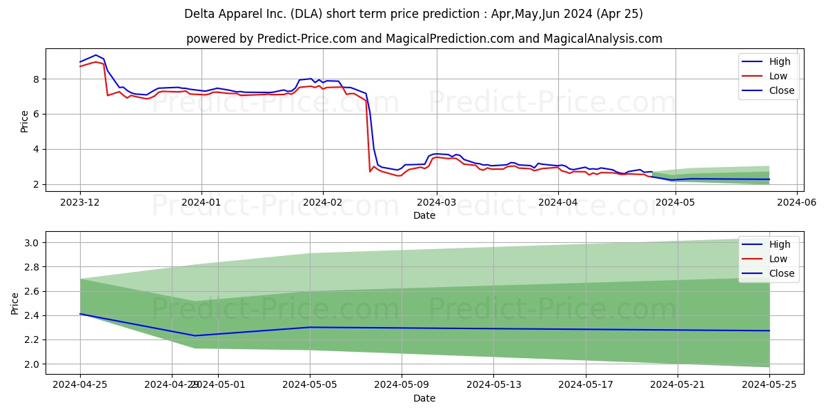 Delta Apparel, Inc. stock short term price prediction: May,Jun,Jul 2024|DLA: 3.71