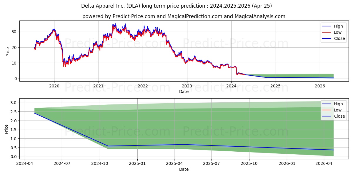 Delta Apparel, Inc. stock long term price prediction: 2024,2025,2026|DLA: 3.3855