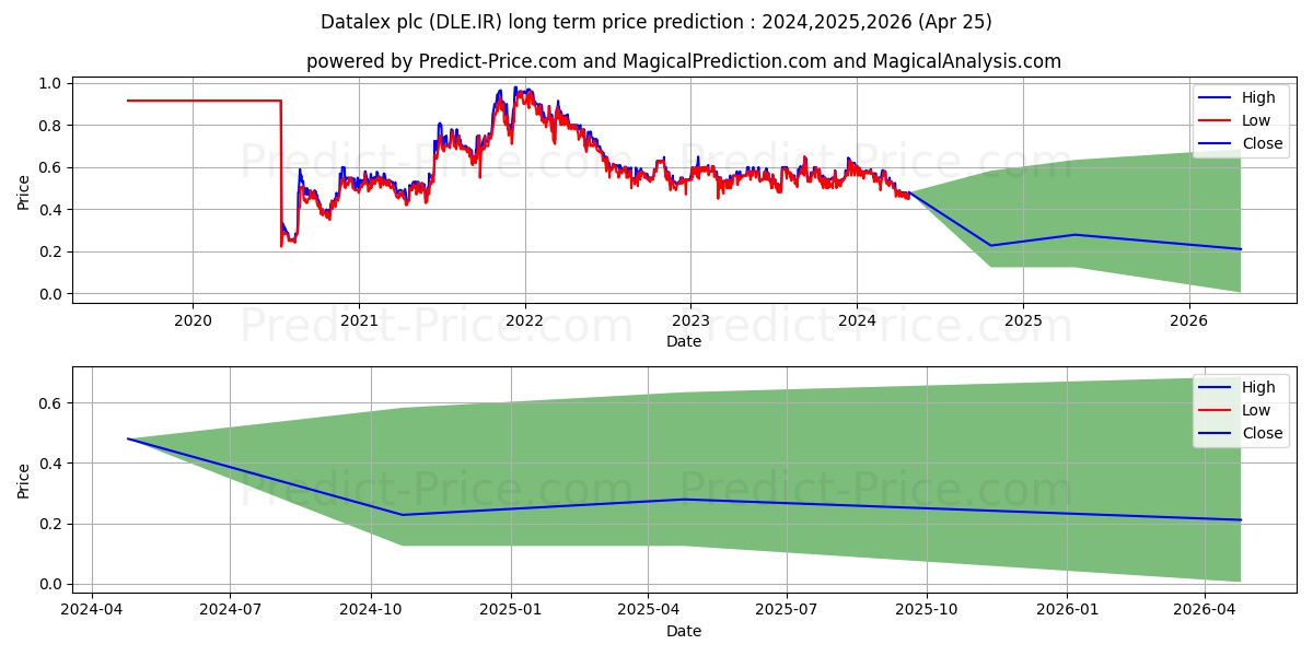 DATALEX PLC stock long term price prediction: 2024,2025,2026|DLE.IR: 0.6316