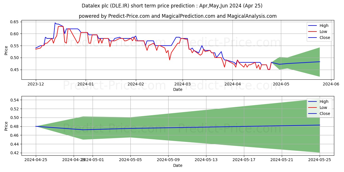 DATALEX PLC stock short term price prediction: May,Jun,Jul 2024|DLE.IR: 0.63