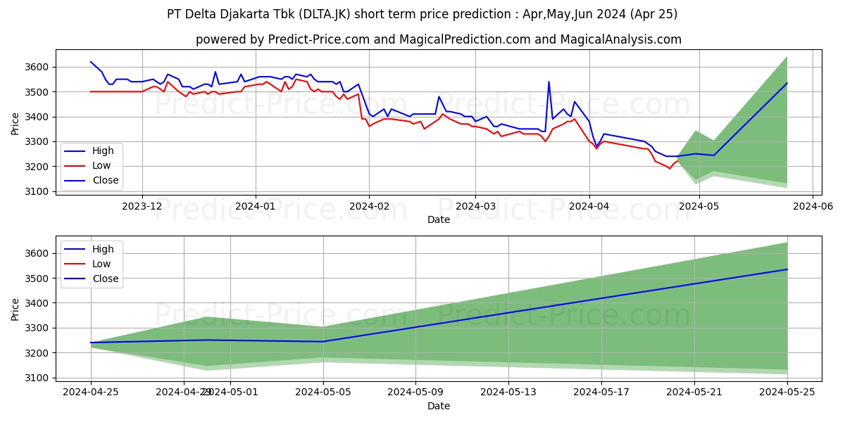 Delta Djakarta Tbk. stock short term price prediction: May,Jun,Jul 2024|DLTA.JK: 4,146.8734502792358398437500000000000