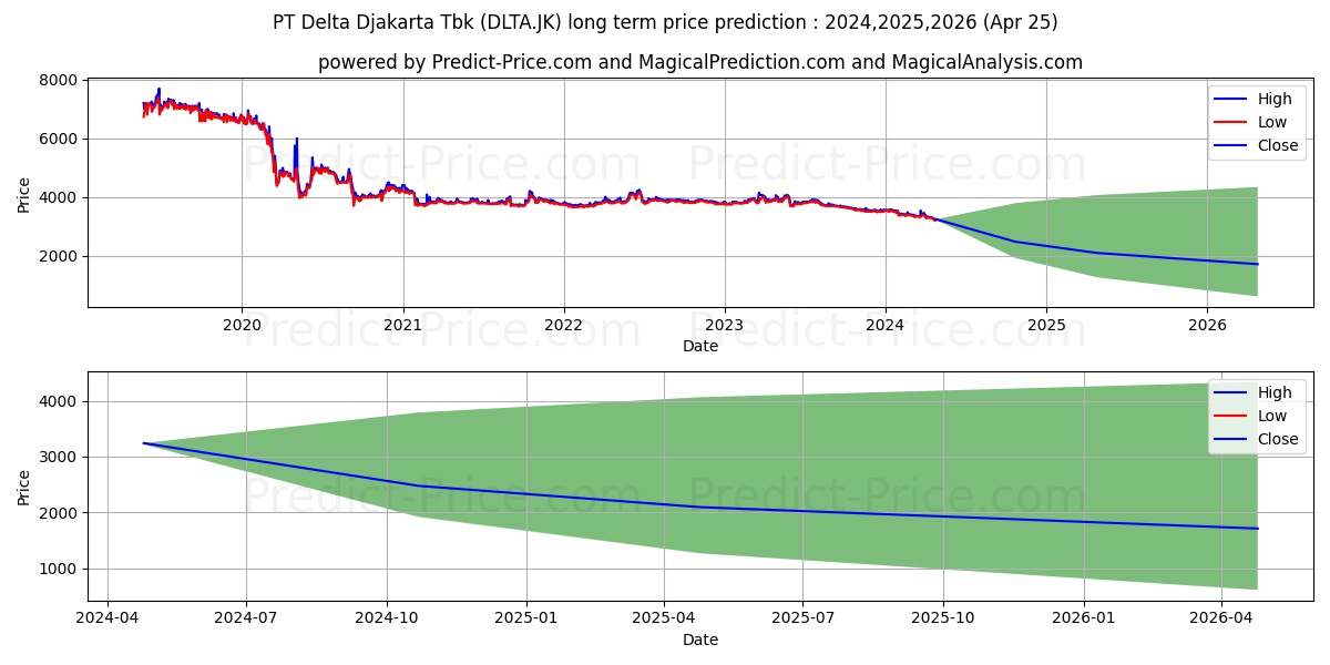 Delta Djakarta Tbk. stock long term price prediction: 2024,2025,2026|DLTA.JK: 3975.8434