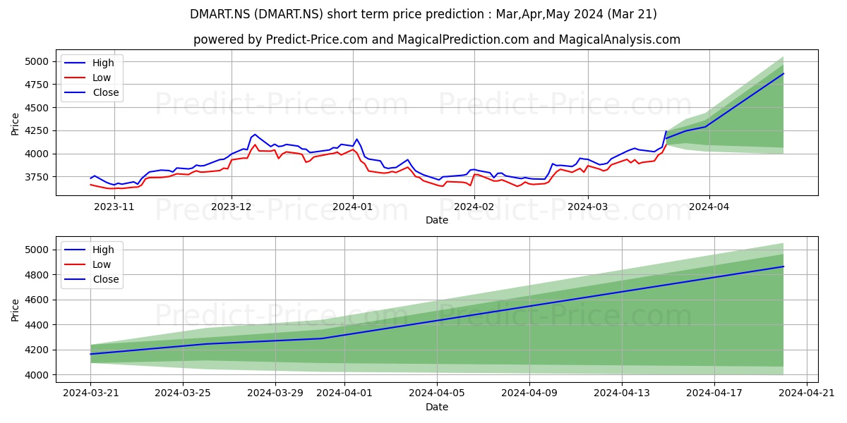 AVENUE SUPERMARTS stock short term price prediction: Apr,May,Jun 2024|DMART.NS: 5,621.18
