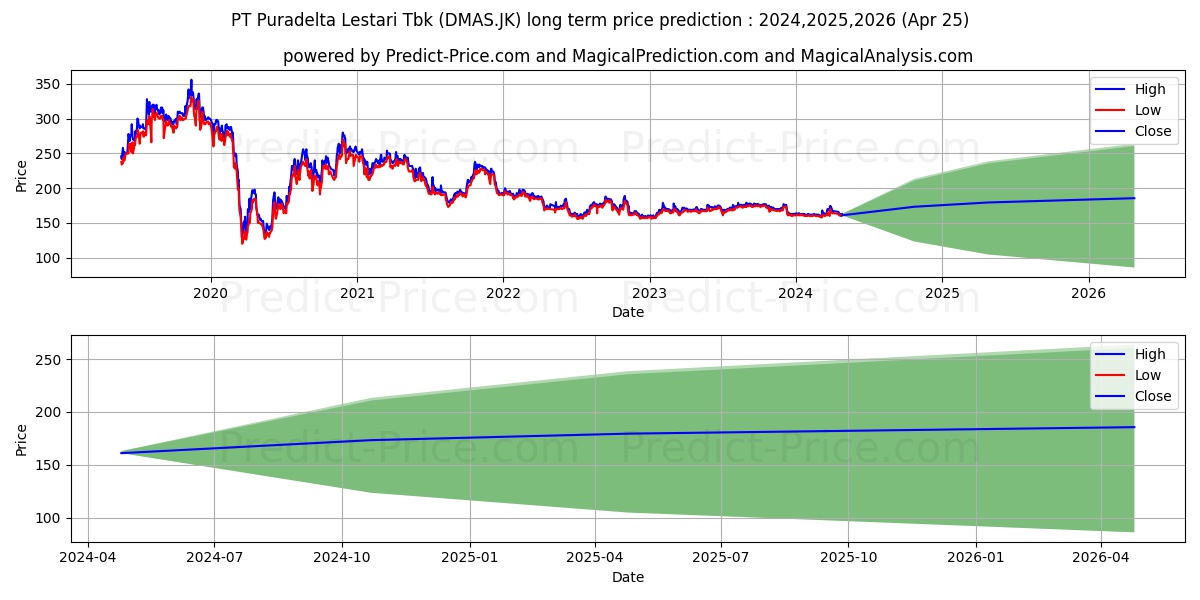 Puradelta Lestari Tbk. stock long term price prediction: 2024,2025,2026|DMAS.JK: 210.8264
