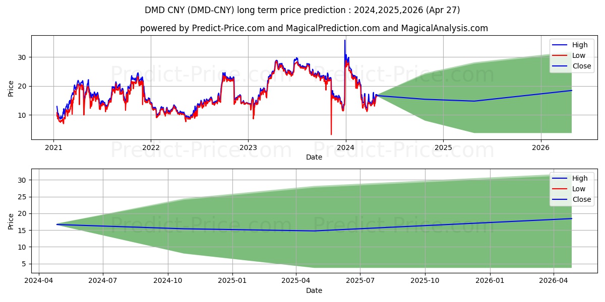 Diamond CNY long term price prediction: 2024,2025,2026|DMD-CNY: 24.7296