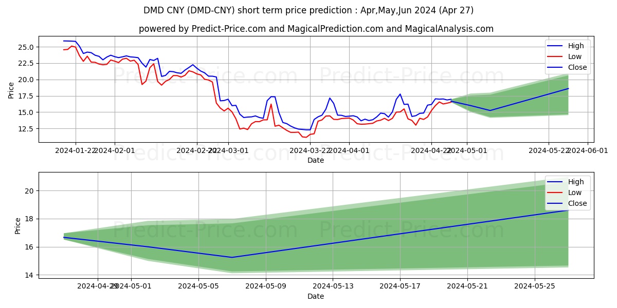 Diamond CNY short term price prediction: May,Jun,Jul 2024|DMD-CNY: 24.73