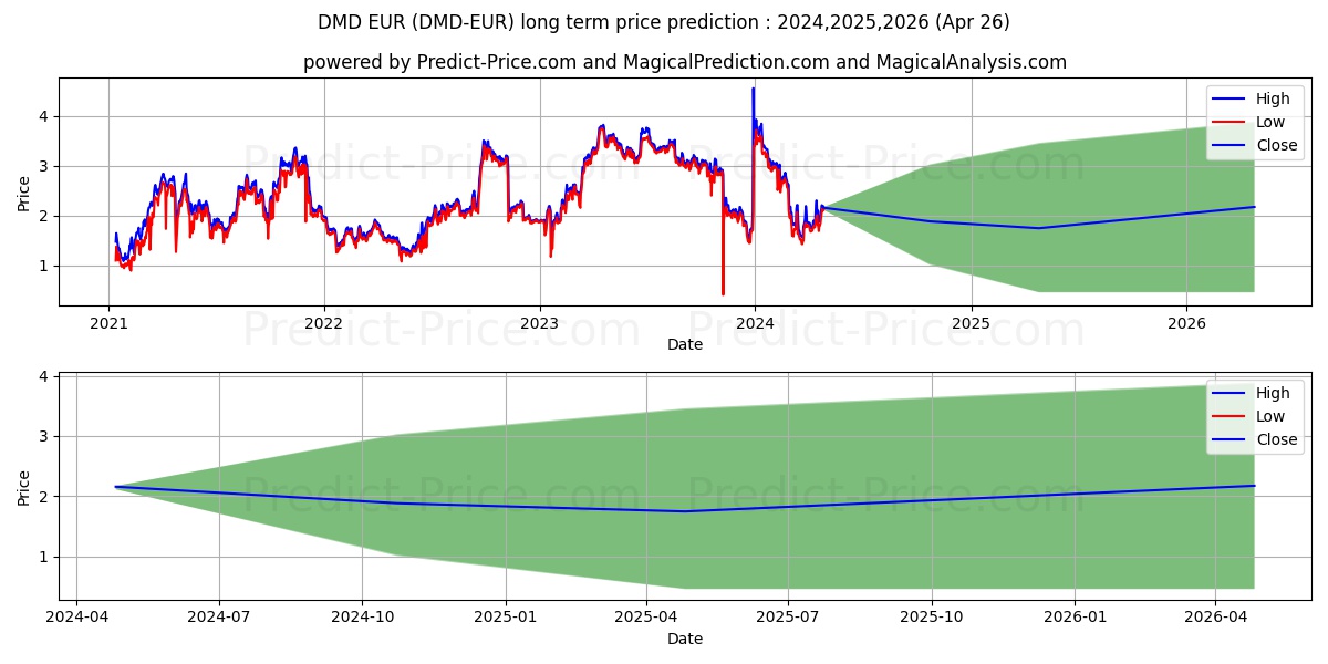 Diamond EUR long term price prediction: 2024,2025,2026|DMD-EUR: 2.7597