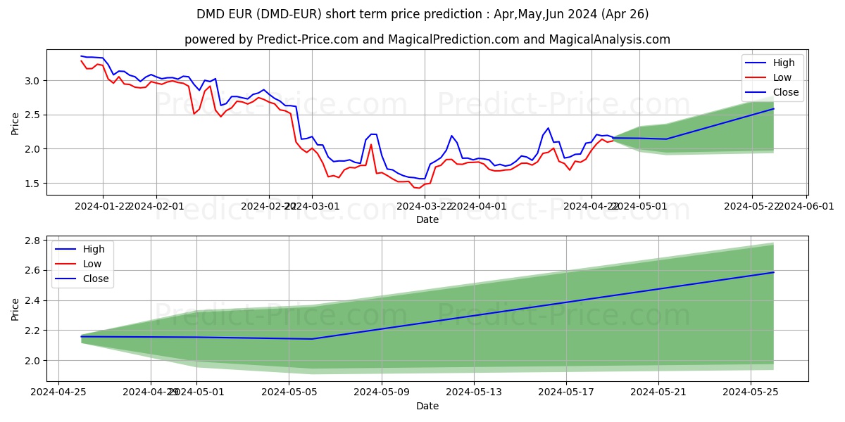 Diamond EUR short term price prediction: May,Jun,Jul 2024|DMD-EUR: 2.76
