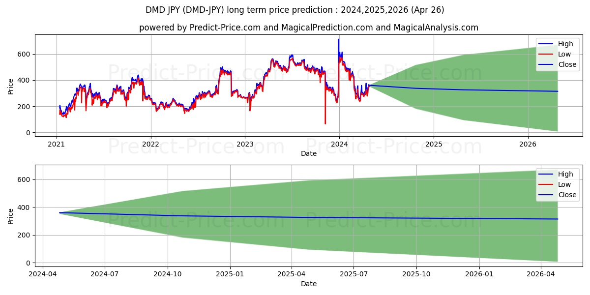 Diamond JPY long term price prediction: 2024,2025,2026|DMD-JPY: 462.788