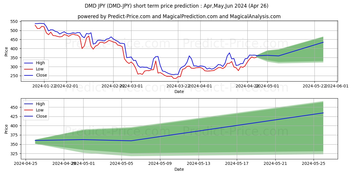 Diamond JPY short term price prediction: May,Jun,Jul 2024|DMD-JPY: 462.79