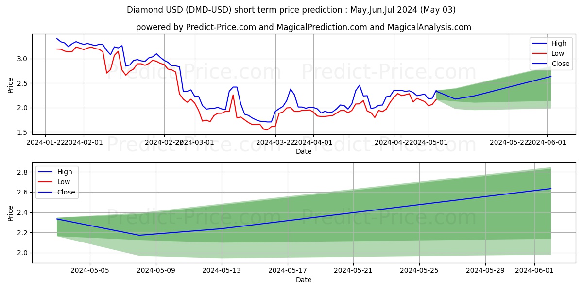 Diamond short term price prediction: May,Jun,Jul 2024|DMD: 3.41$