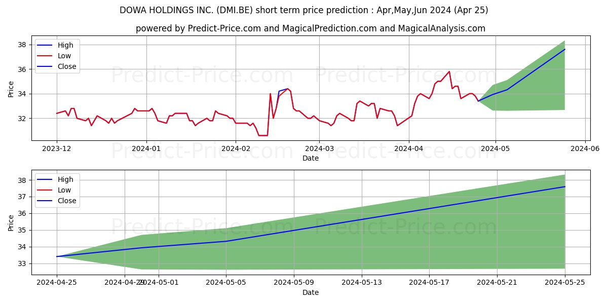 DOWA HOLDINGS INC. stock short term price prediction: Apr,May,Jun 2024|DMI.BE: 41.30