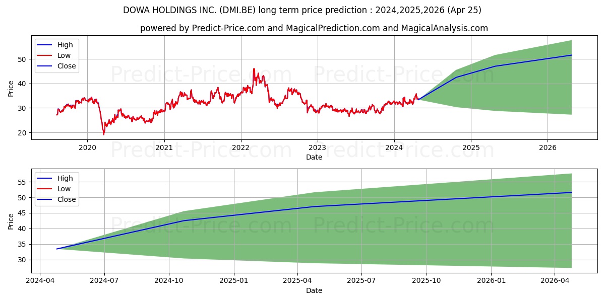 DOWA HOLDINGS INC. stock long term price prediction: 2024,2025,2026|DMI.BE: 43.6411