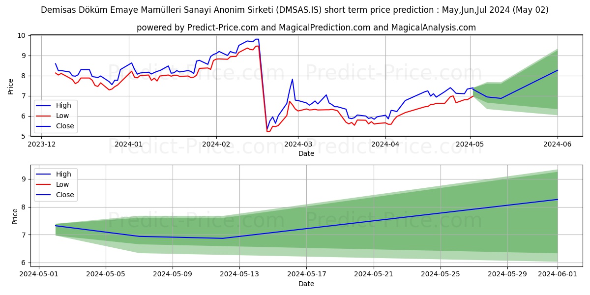 DEMISAS DOKUM stock short term price prediction: May,Jun,Jul 2024|DMSAS.IS: 10.54