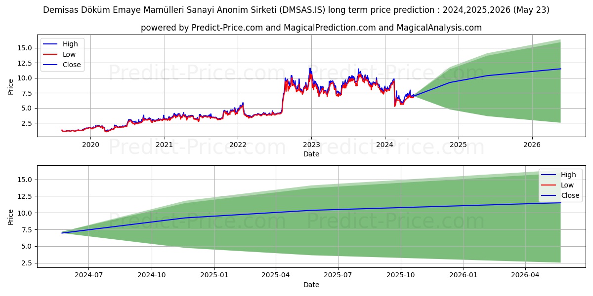 DEMISAS DOKUM stock long term price prediction: 2024,2025,2026|DMSAS.IS: 9.1343