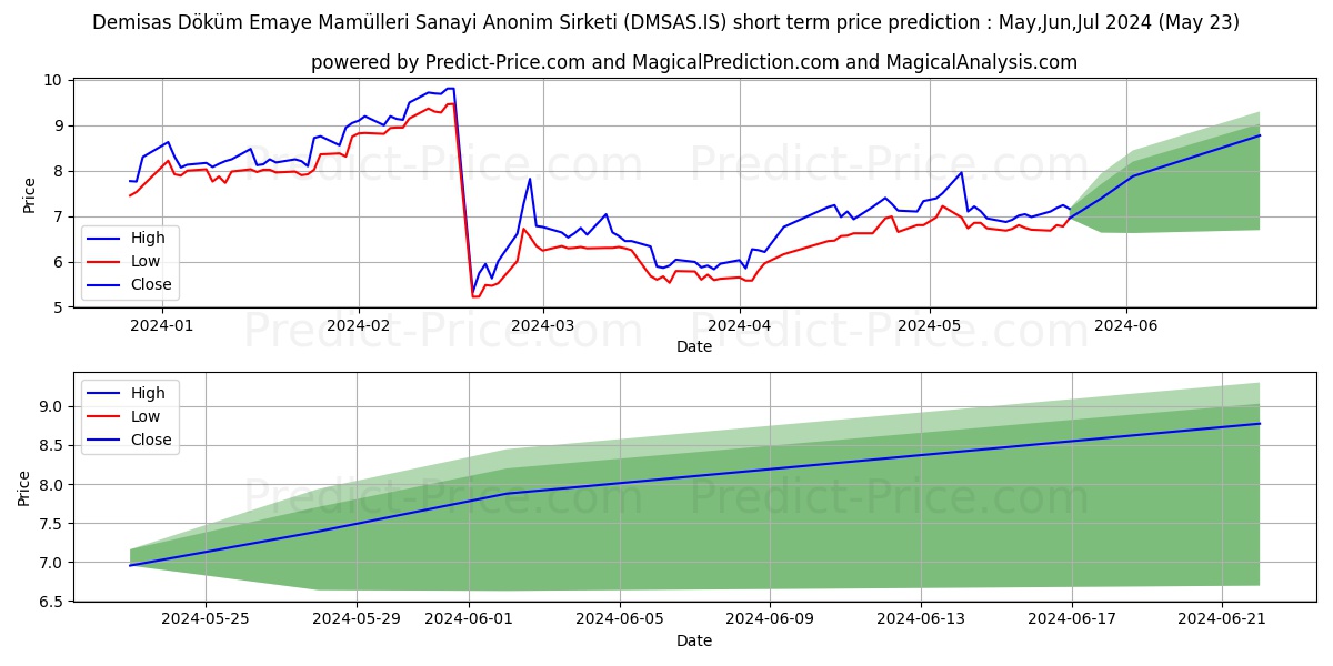 DEMISAS DOKUM stock short term price prediction: May,Jun,Jul 2024|DMSAS.IS: 9.13